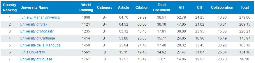 قائمة أحسن 7 جامعات تونسية - ترتيب العالمي لسنة 2016