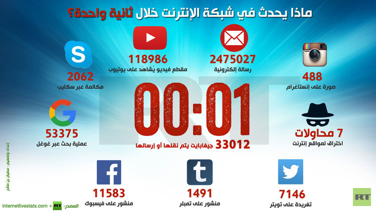 ماذايحدث في شبكة الإنترنت خلال ثانية واحدة؟