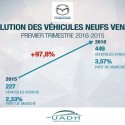 مجموعة UADH تُسجل تقدما ملحوظا في نسبة مبيعات سياراتها