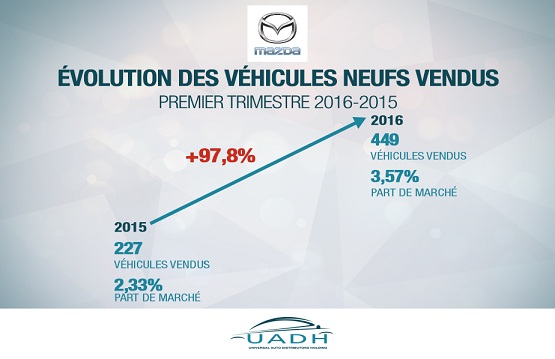 مجموعة UADH تُسجل تقدما ملحوظا في نسبة مبيعات سياراتها