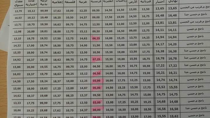 أعداد الفرنسية في المعهد النموذجي