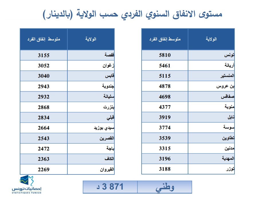 متوسط الإنفاق السنوي للتونسي يصل إلى 3871 دينار في 2015