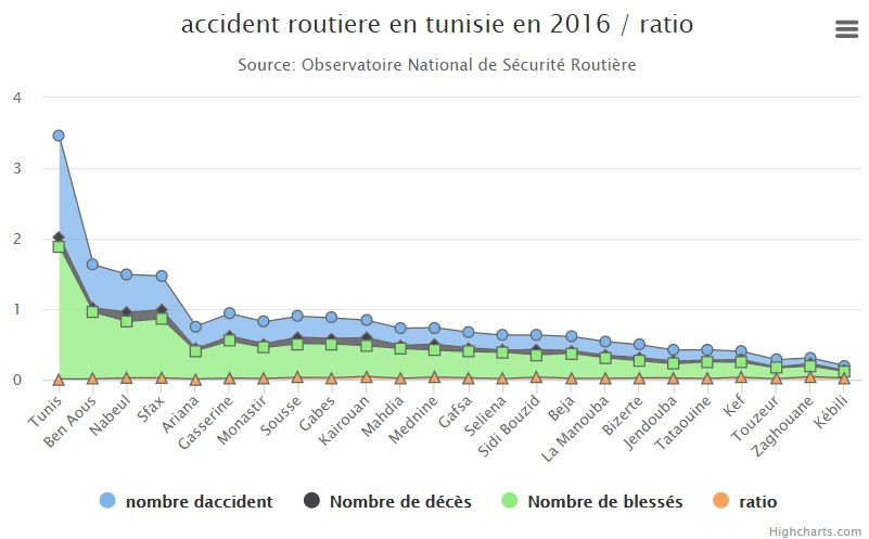 accident-routiere-en-tunisie-2016-ratio