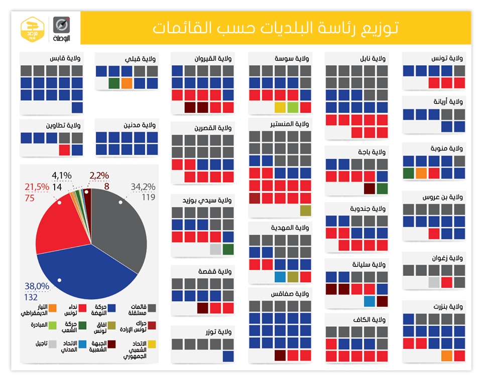 تعرف على توزيع رئاسة البلديات حسب القائمات في الجمهورية التونسية