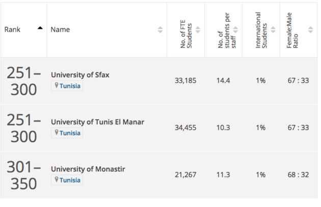 Selon Times Higher Education : L’Université de Sfax au top 300 mondial