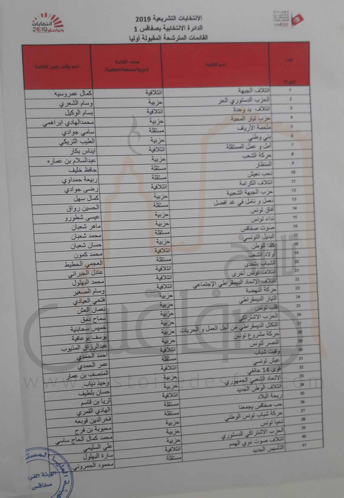 القائمات المقبولة أوليا للانتخابات التشريعية عن دائرتي صفاقس 1 و2