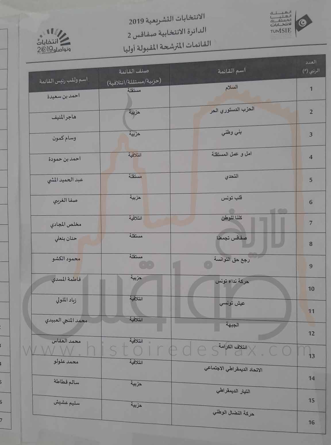 القائمات المقبولة أوليا للانتخابات التشريعية عن دائرتي صفاقس 1 و2