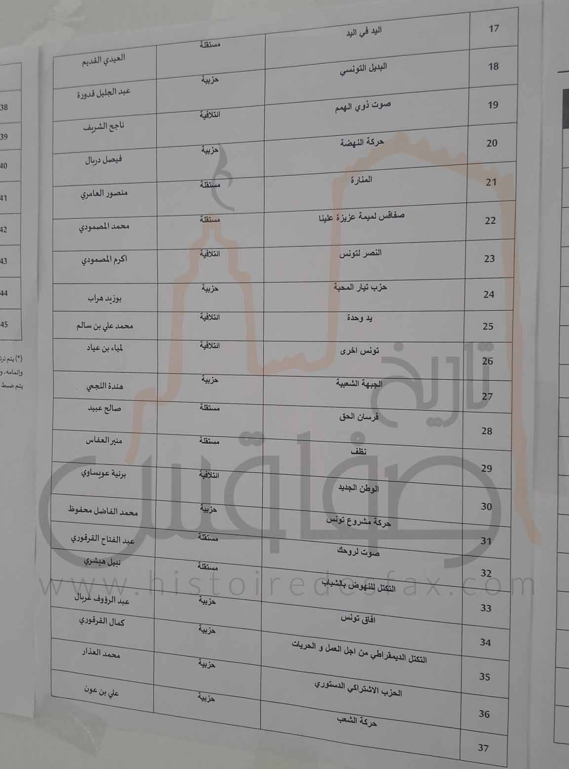 القائمات المقبولة أوليا للانتخابات التشريعية عن دائرتي صفاقس 1 و2