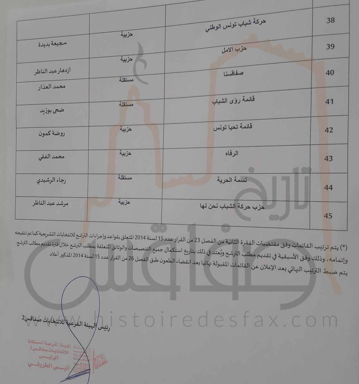 القائمات المقبولة أوليا للانتخابات التشريعية عن دائرتي صفاقس 1 و2