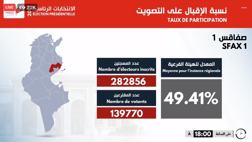 الإنتخابات الرئاسية : نسبة الإقبال النهائية في دائرتي صفاقس 1 و 2 
