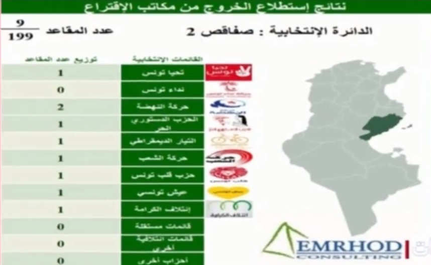 نتائج الانتخابات التشريعية في صفاقس 1 و 2 وفق مؤسسة امرهود لسبر الآراء ( صور )