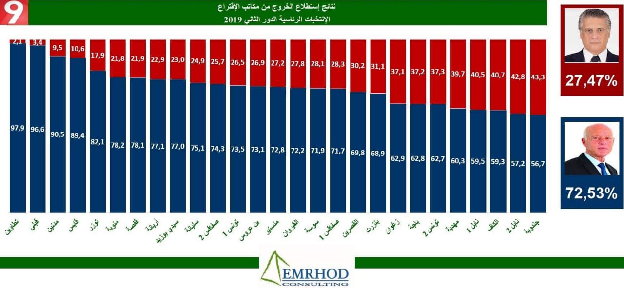 امرود كونسلتينغ : قيس سعيّد يفوز في الإنتخابات الرئاسية بـ 72.5 بالمائة