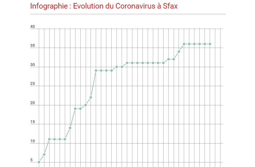 Infographie : Evolution du Coronavirus à Sfax