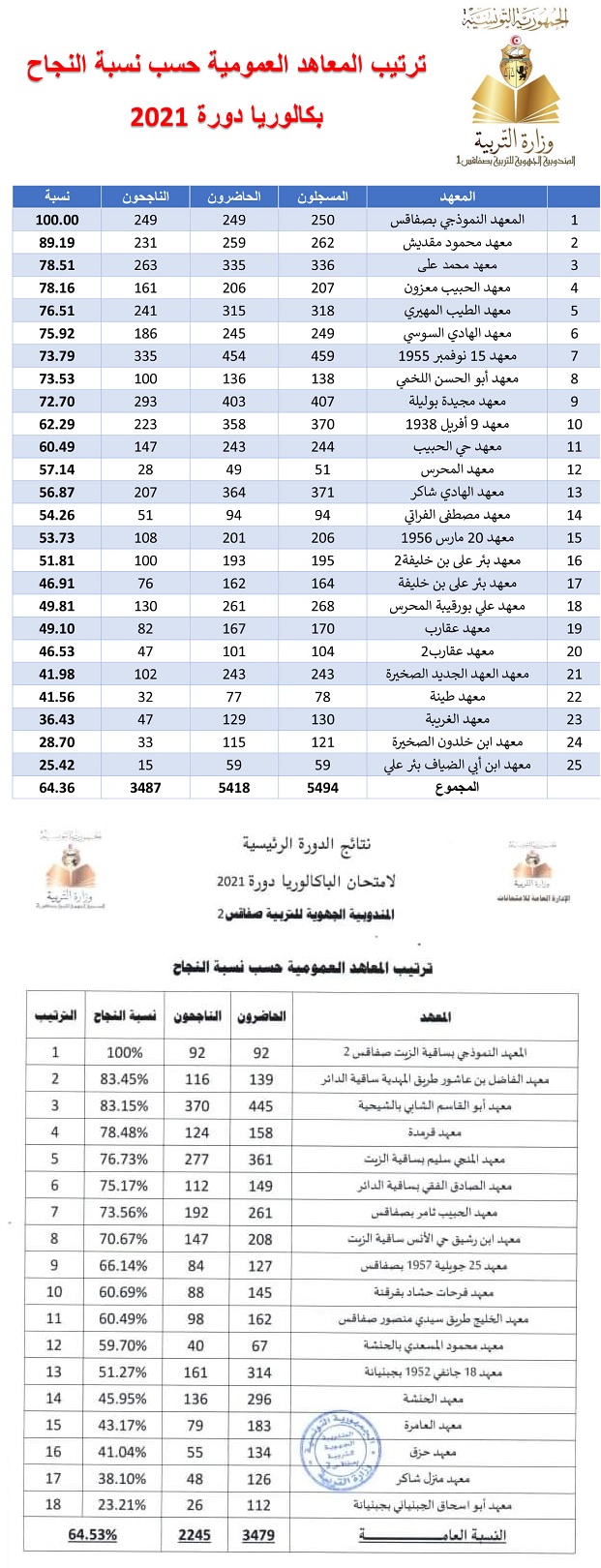 باكالوريا 2021 : ترتيب المعاهد العمومية حسب نسب النجاح في صفاقس