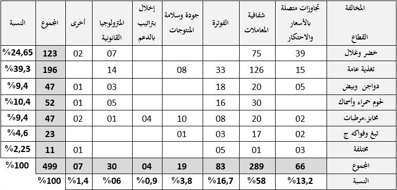 الإدارة الجهوية للتجارة