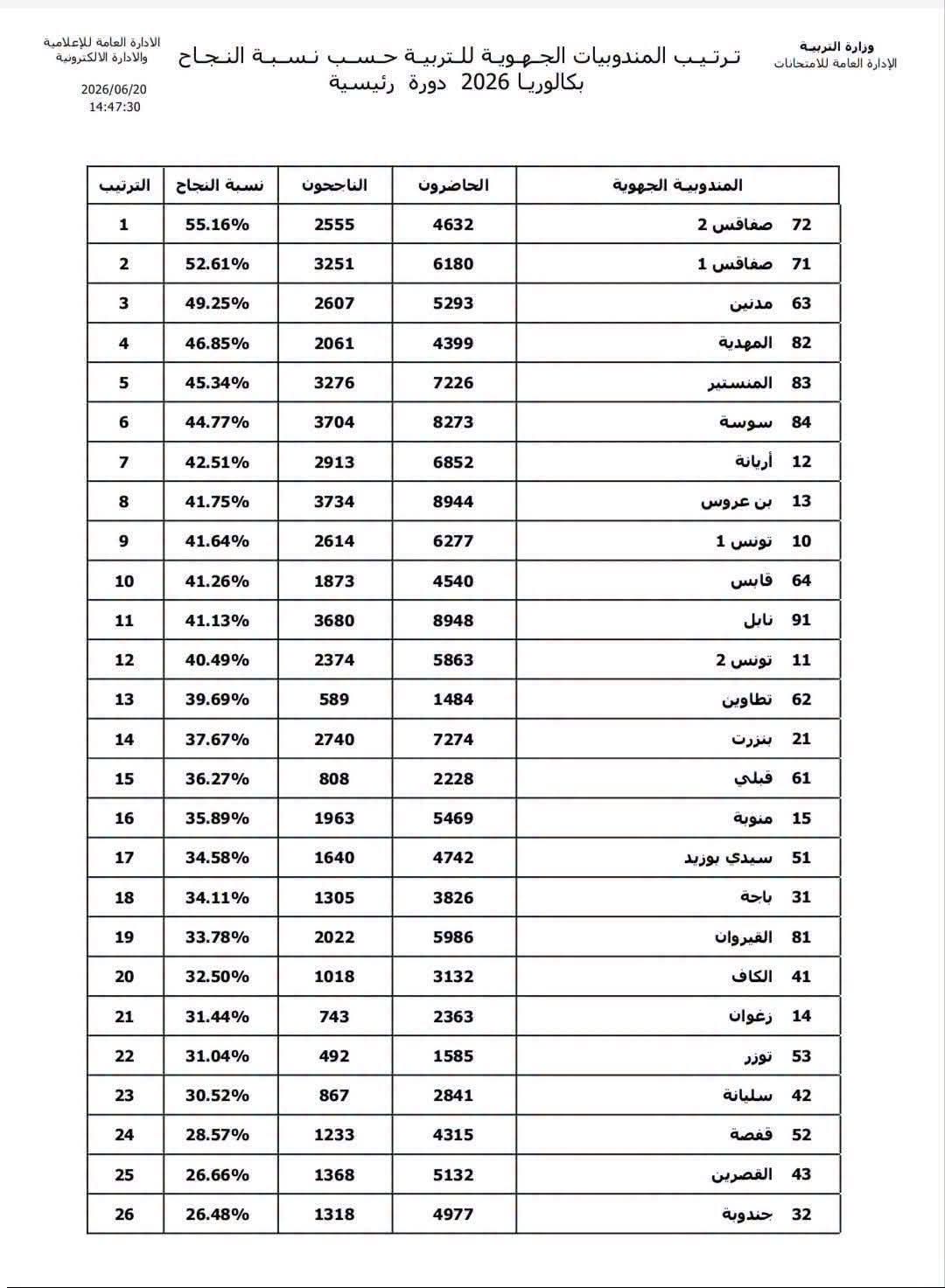 نتائج الباكالوريا الدورة الرئيسية